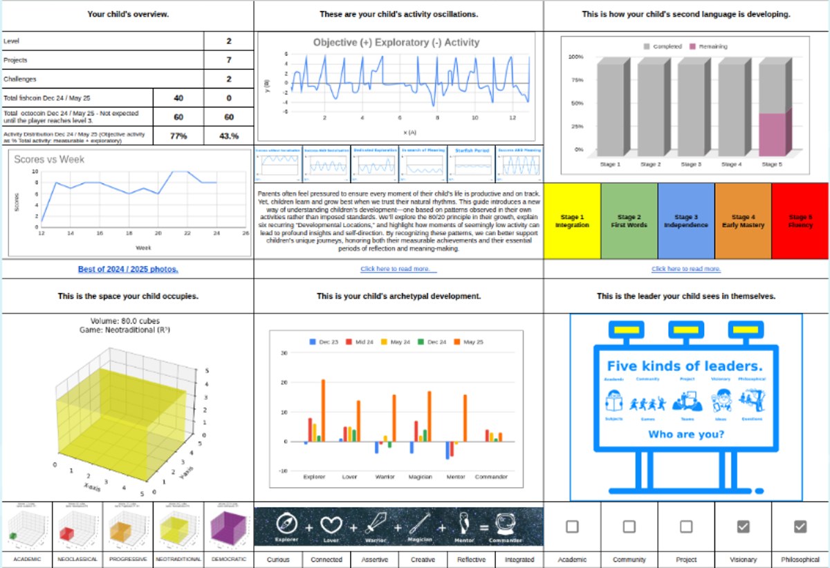 A sample TwoFish reporting dashboard showing that the package includes serious language and personal development reporting.